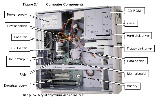 System Unit. PC components. Составные части компьютера на английском языке. System Unit platform. Unit components